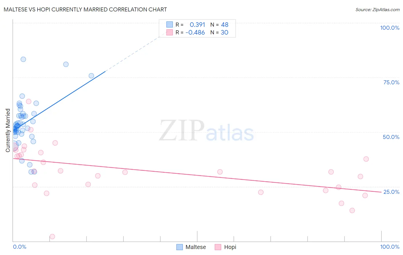 Maltese vs Hopi Currently Married
