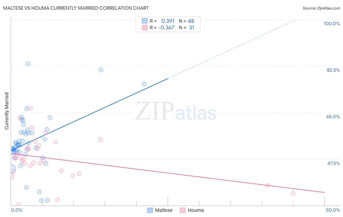 Maltese vs Houma Currently Married