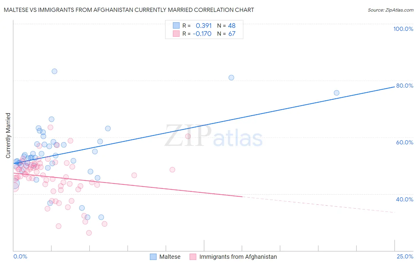 Maltese vs Immigrants from Afghanistan Currently Married