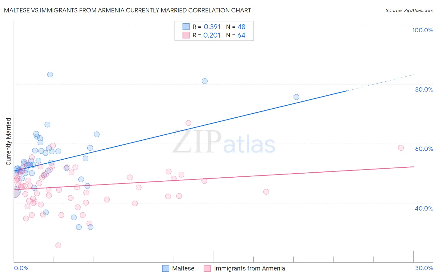 Maltese vs Immigrants from Armenia Currently Married