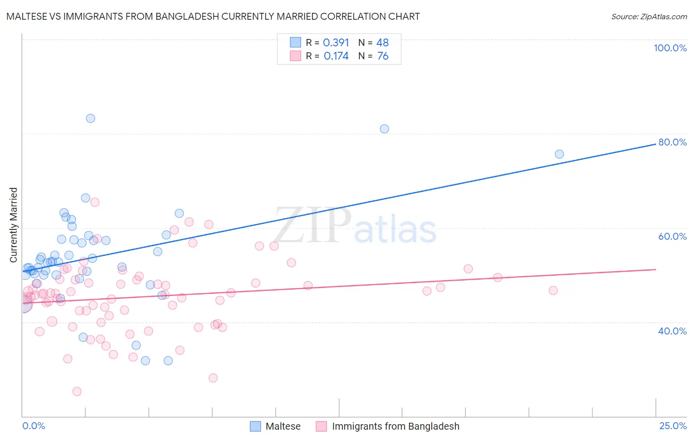 Maltese vs Immigrants from Bangladesh Currently Married