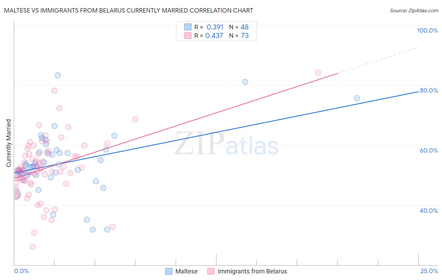 Maltese vs Immigrants from Belarus Currently Married