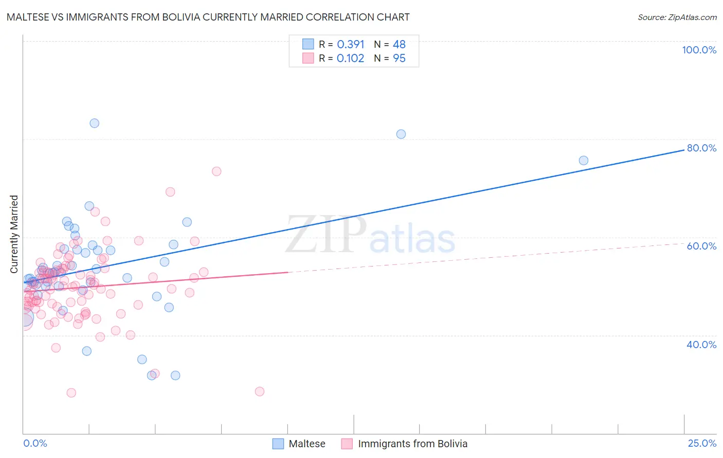 Maltese vs Immigrants from Bolivia Currently Married