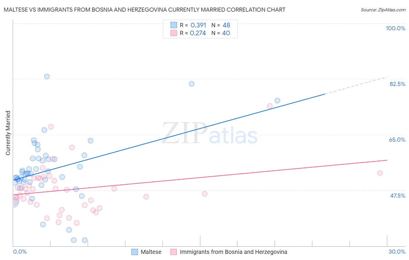 Maltese vs Immigrants from Bosnia and Herzegovina Currently Married