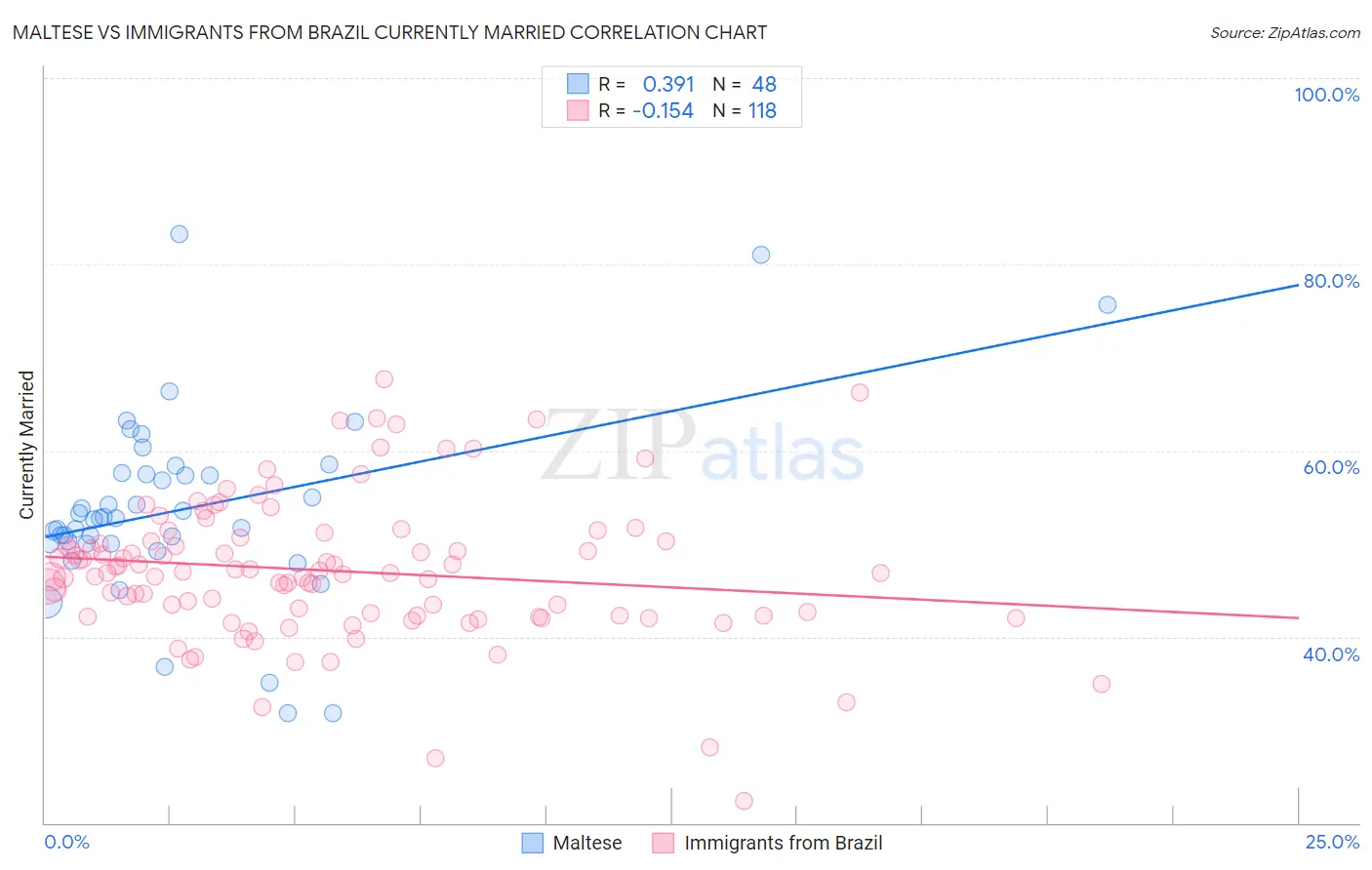 Maltese vs Immigrants from Brazil Currently Married