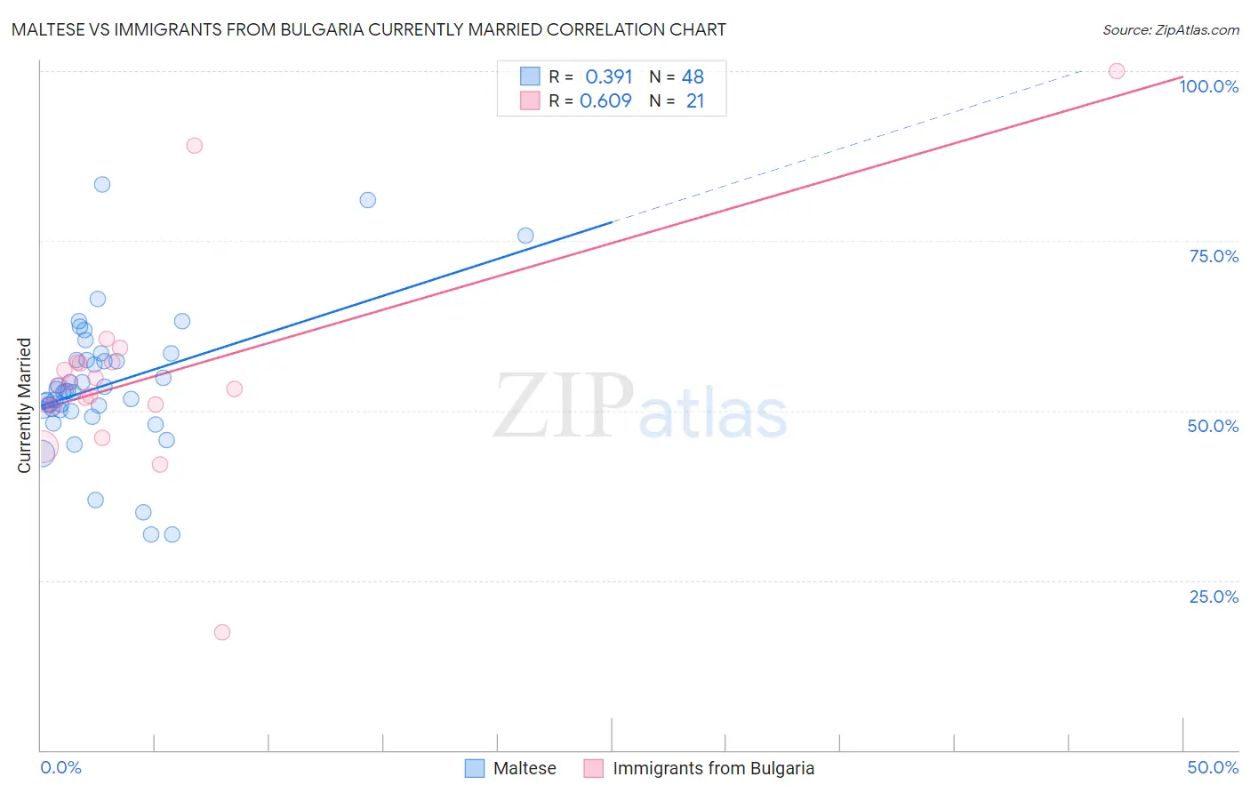 Maltese vs Immigrants from Bulgaria Currently Married