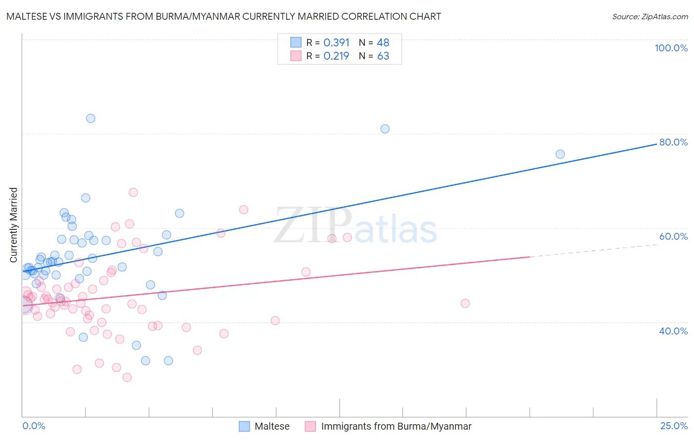 Maltese vs Immigrants from Burma/Myanmar Currently Married