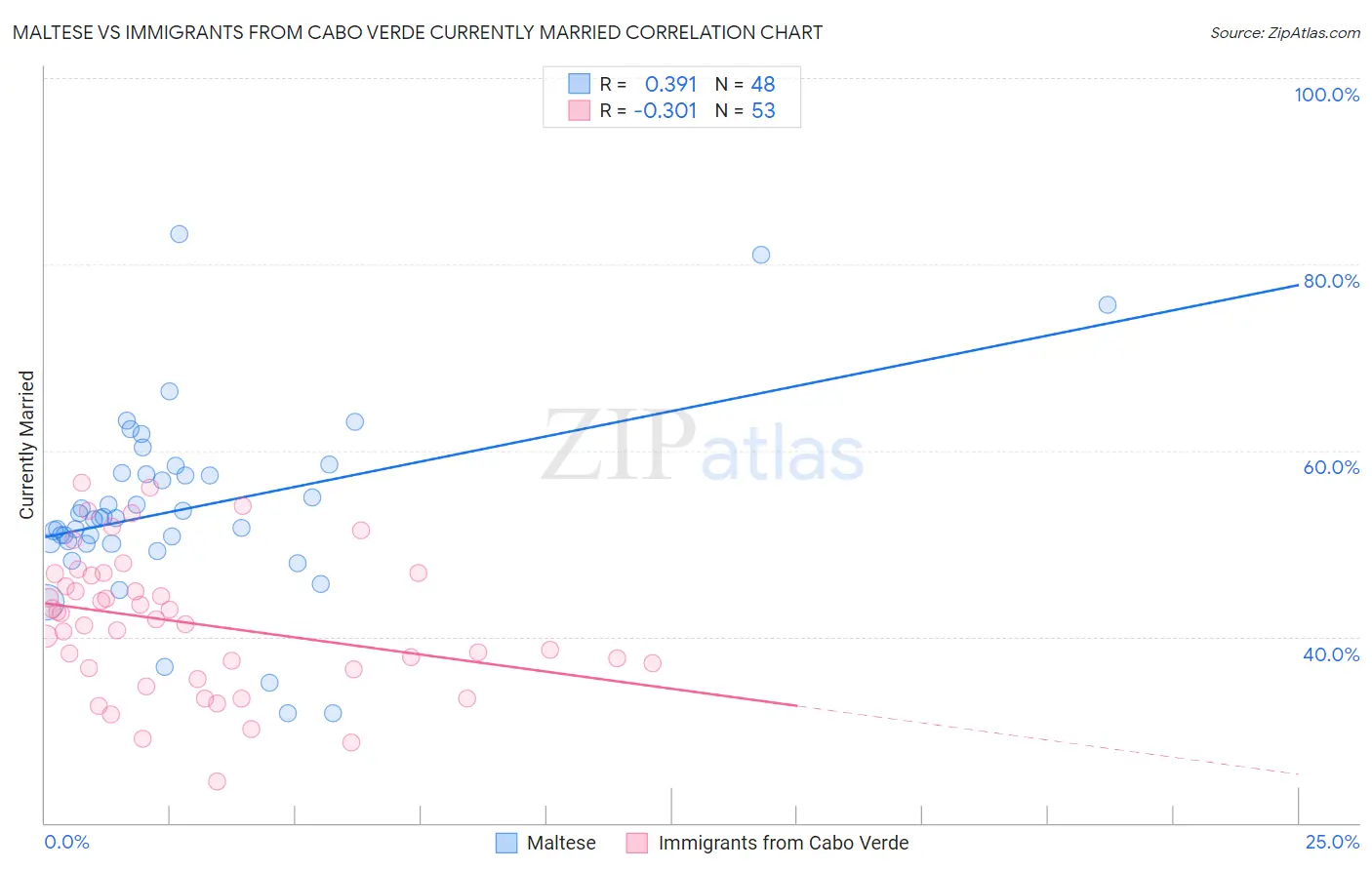 Maltese vs Immigrants from Cabo Verde Currently Married
