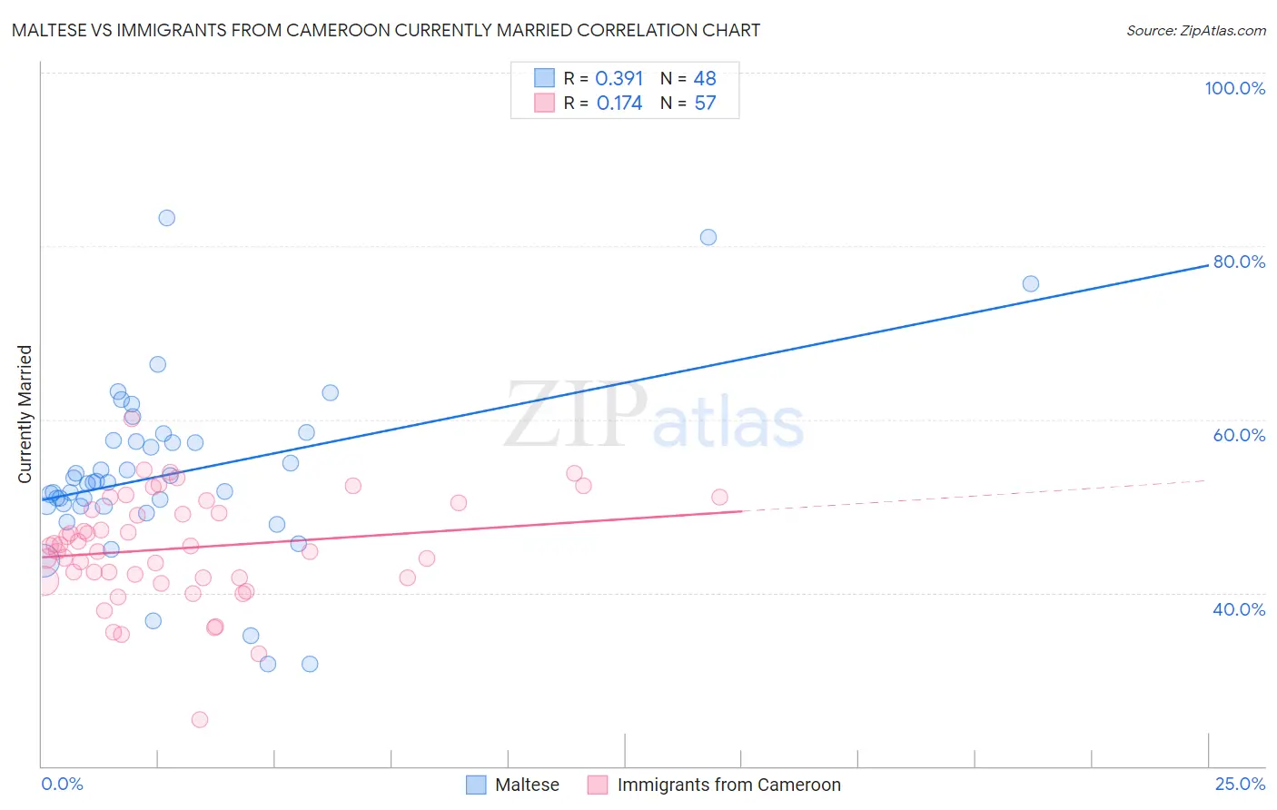 Maltese vs Immigrants from Cameroon Currently Married