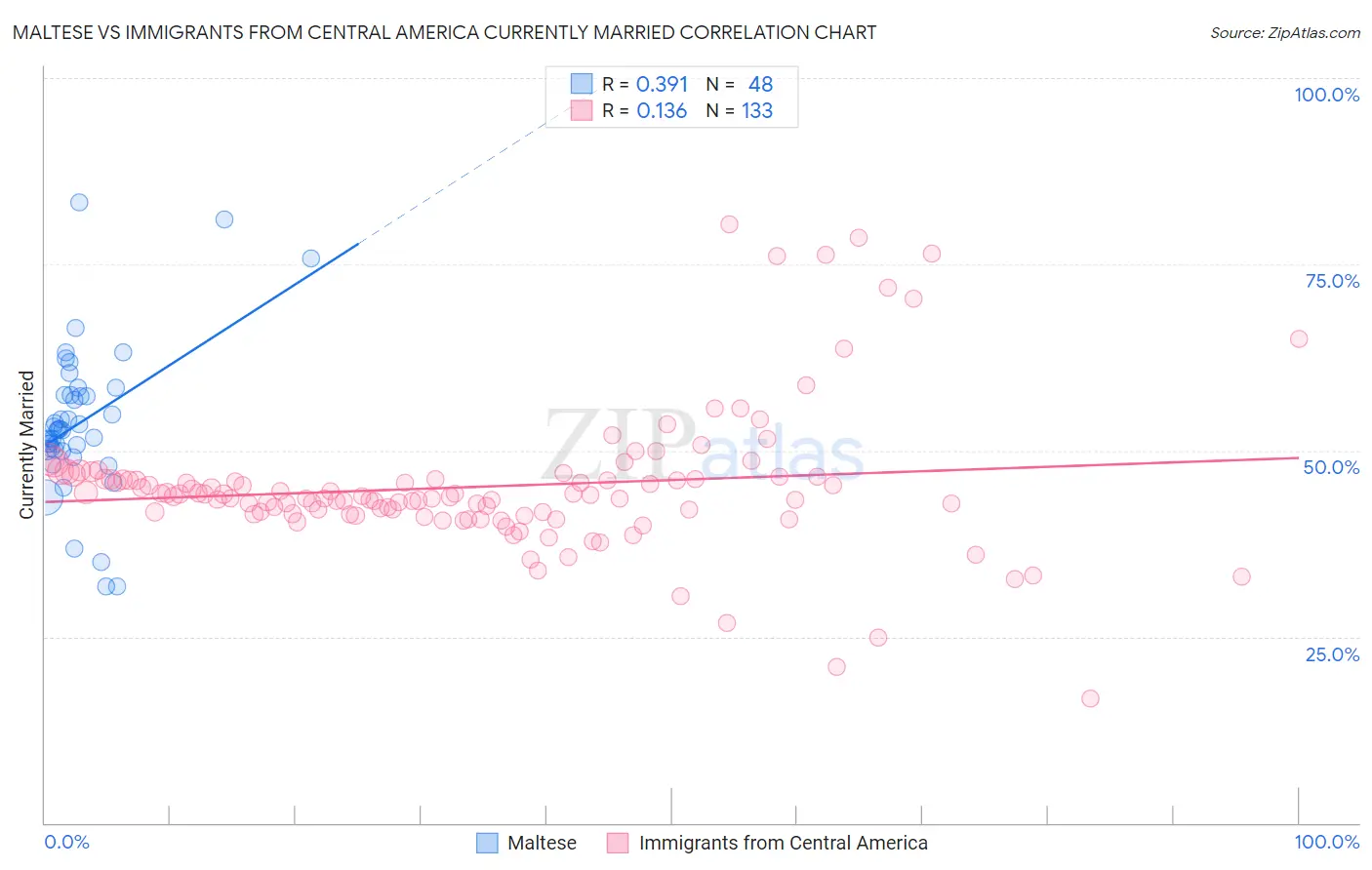 Maltese vs Immigrants from Central America Currently Married