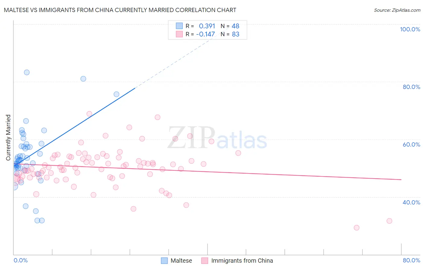 Maltese vs Immigrants from China Currently Married