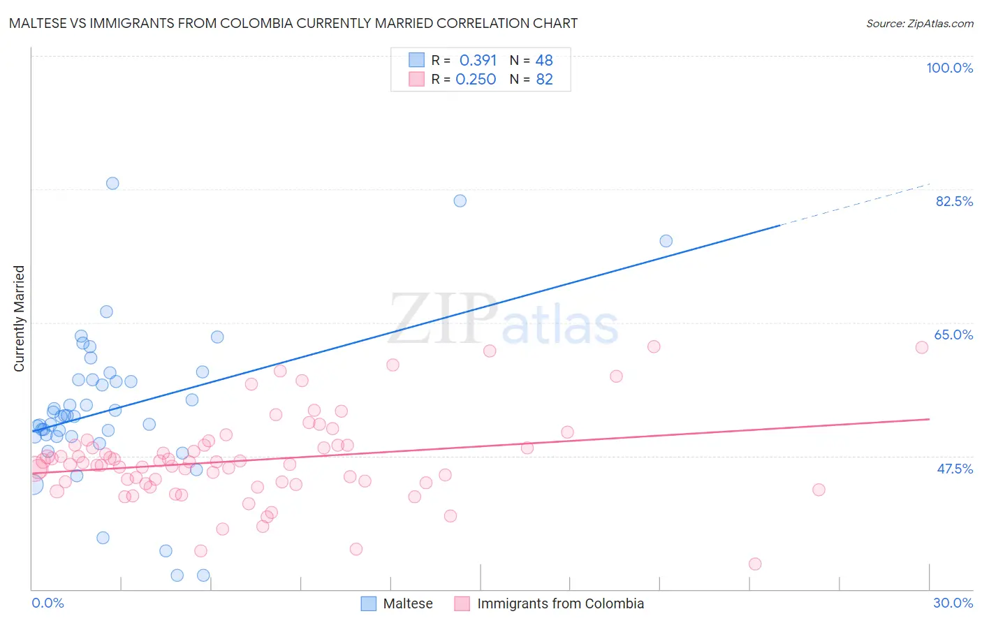 Maltese vs Immigrants from Colombia Currently Married