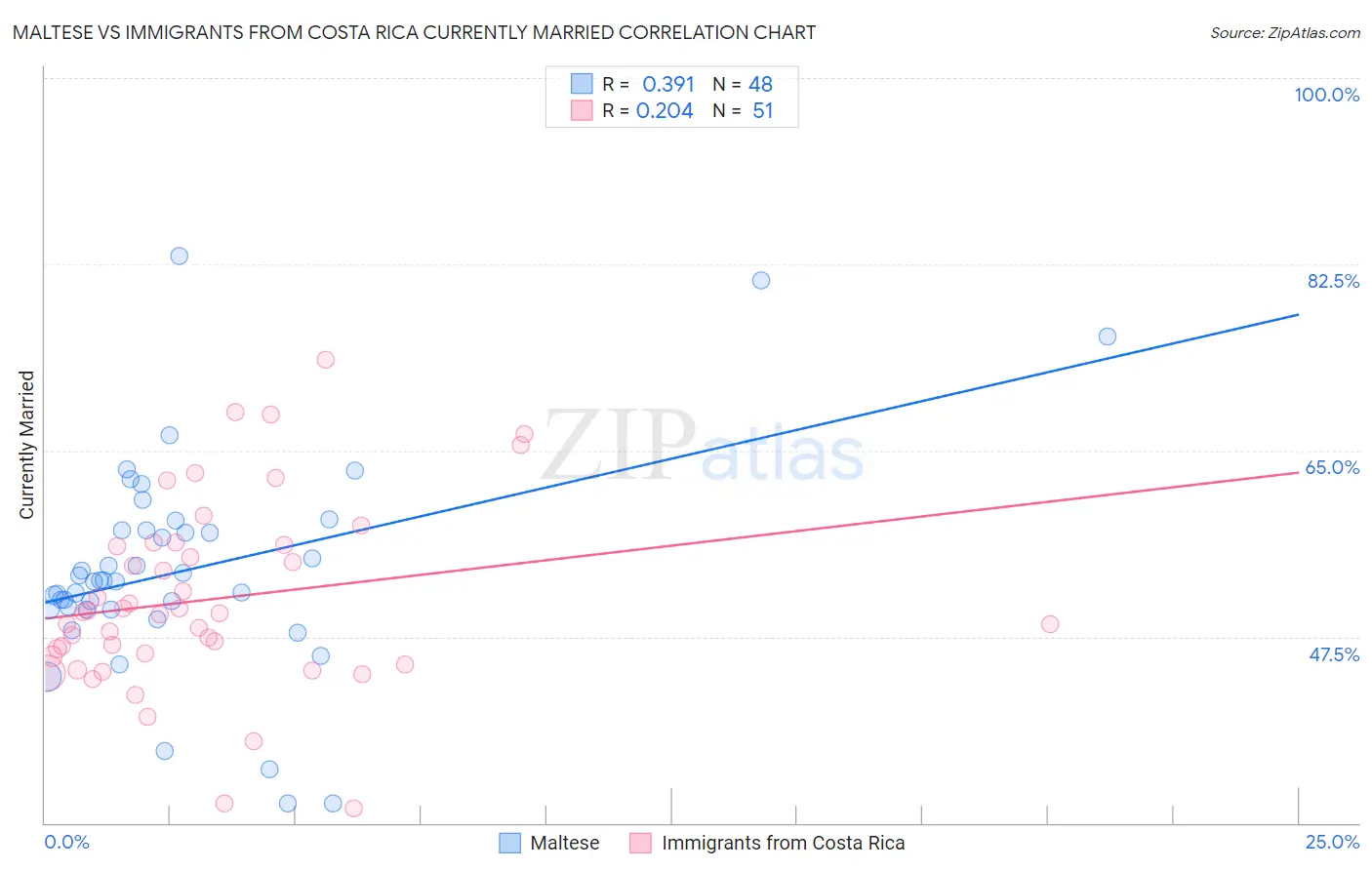 Maltese vs Immigrants from Costa Rica Currently Married