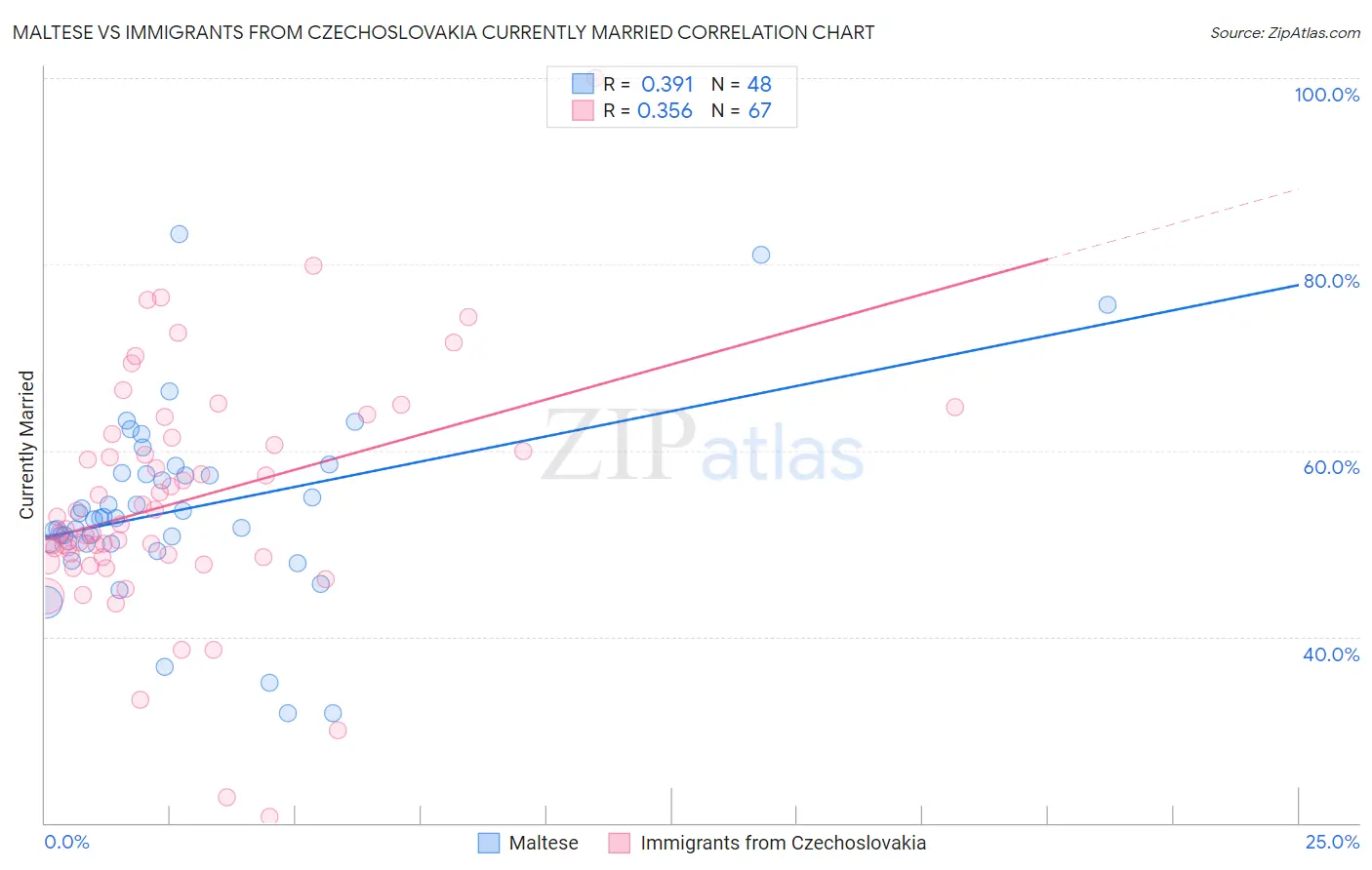 Maltese vs Immigrants from Czechoslovakia Currently Married