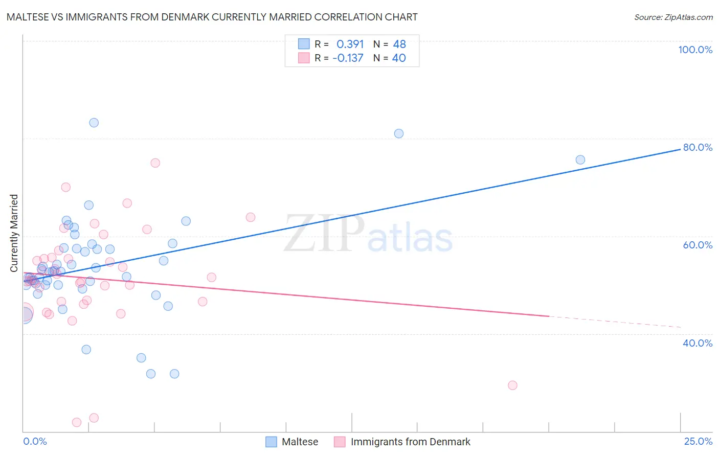 Maltese vs Immigrants from Denmark Currently Married