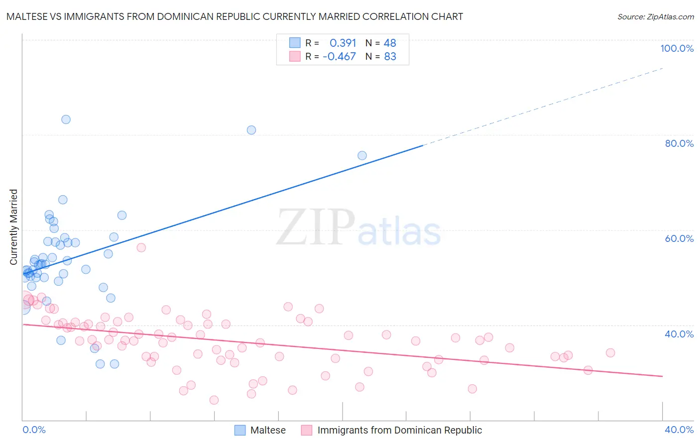 Maltese vs Immigrants from Dominican Republic Currently Married