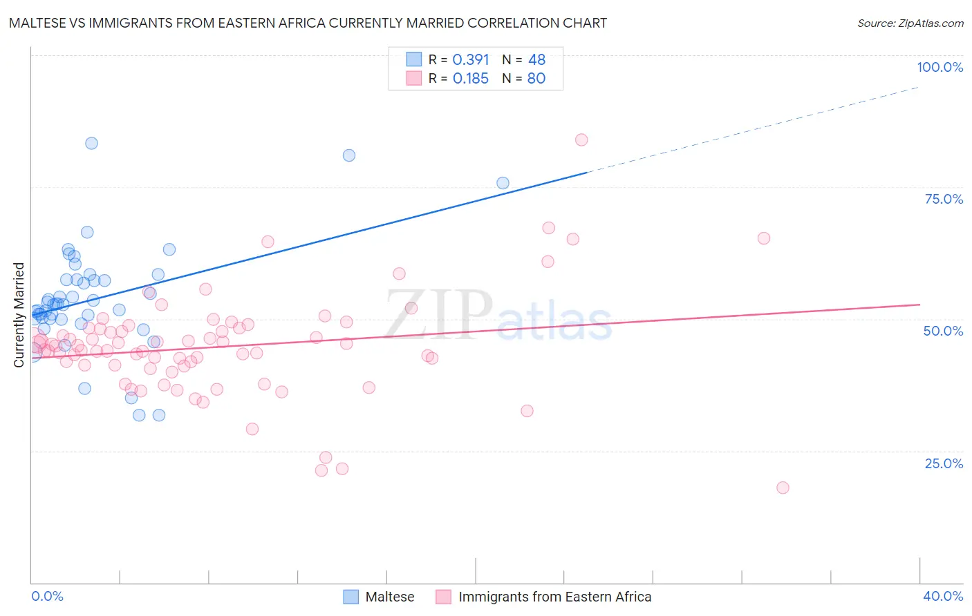 Maltese vs Immigrants from Eastern Africa Currently Married