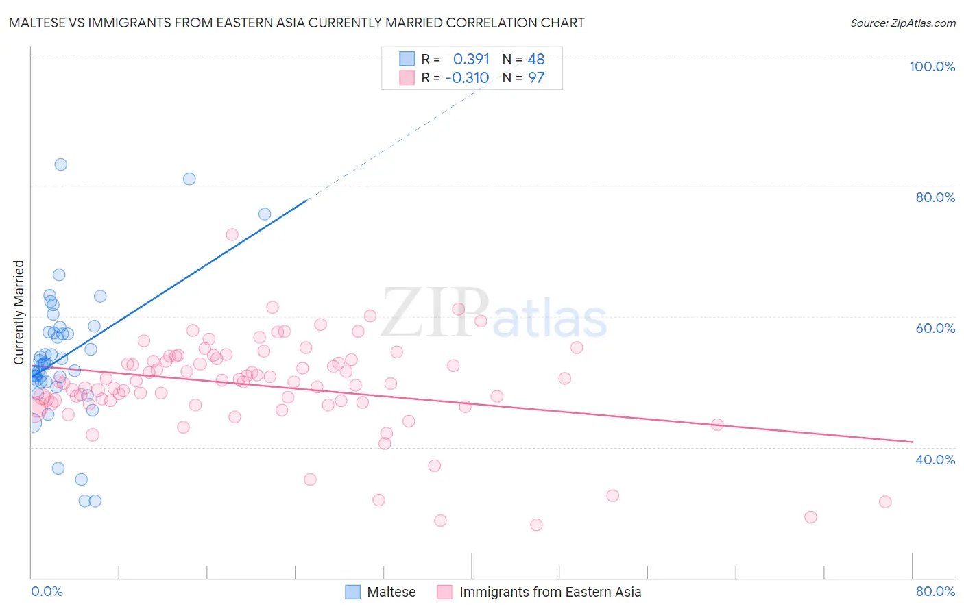 Maltese vs Immigrants from Eastern Asia Currently Married