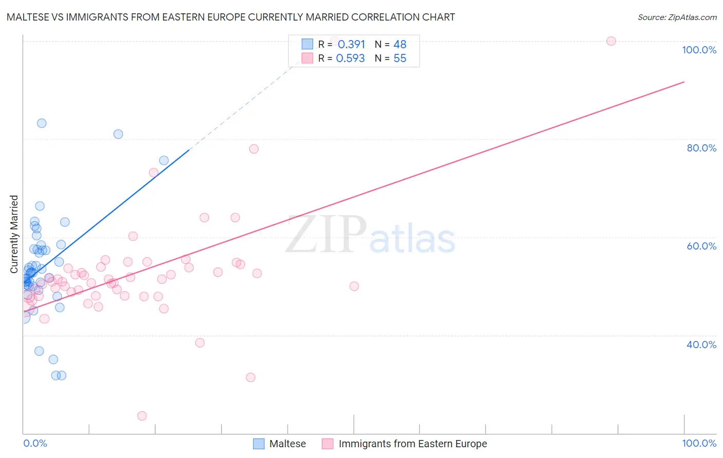 Maltese vs Immigrants from Eastern Europe Currently Married