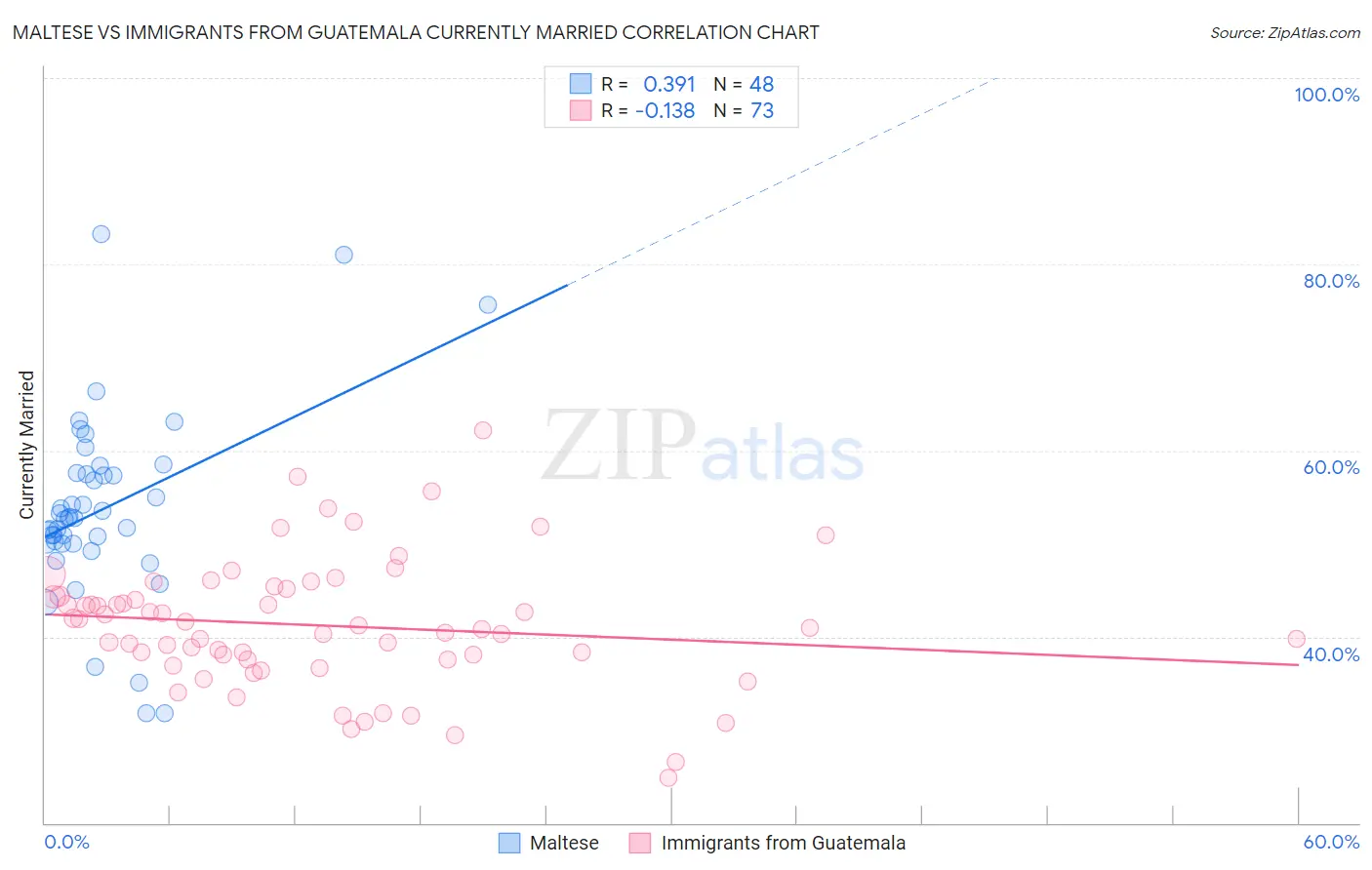 Maltese vs Immigrants from Guatemala Currently Married