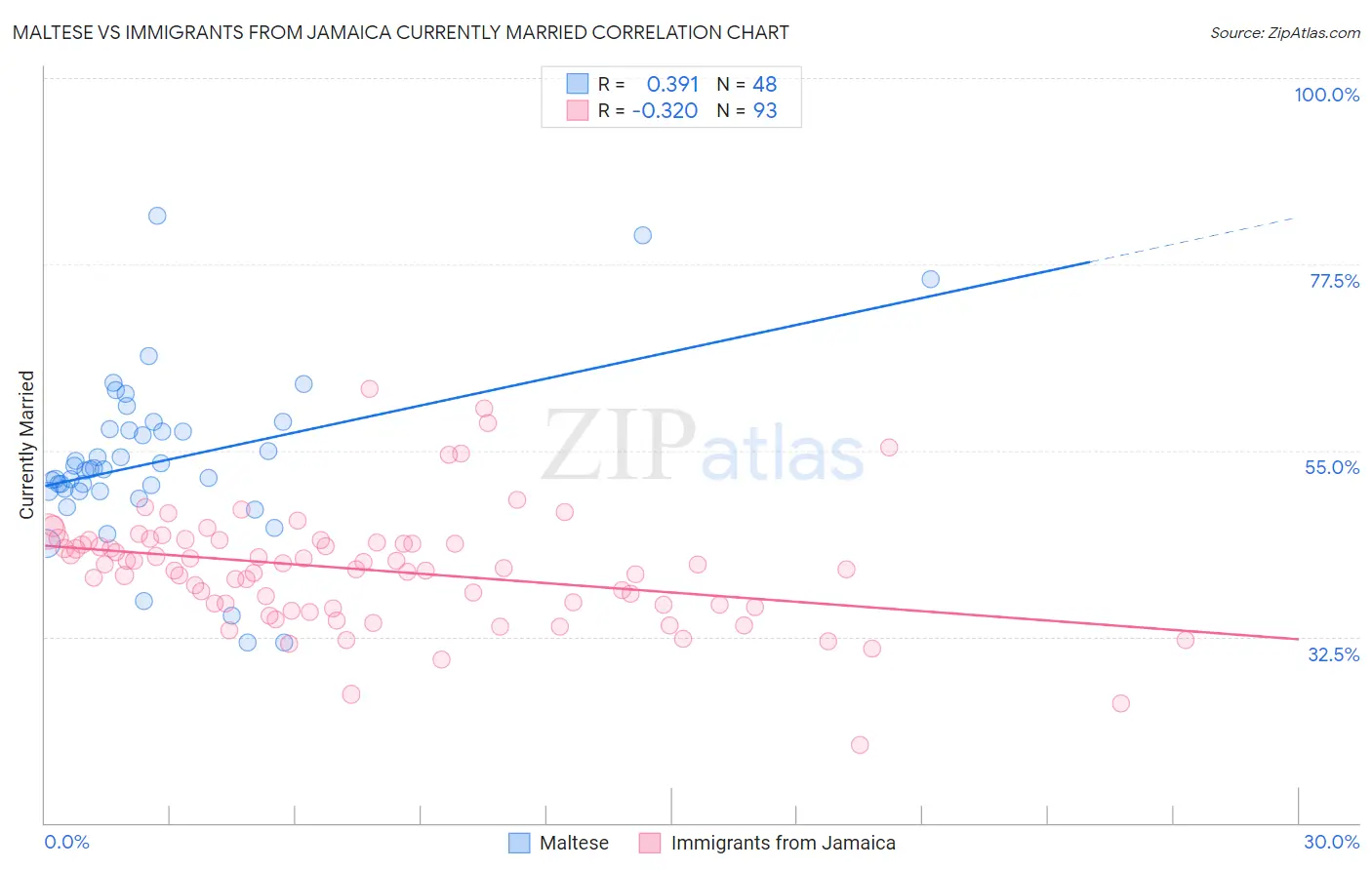 Maltese vs Immigrants from Jamaica Currently Married