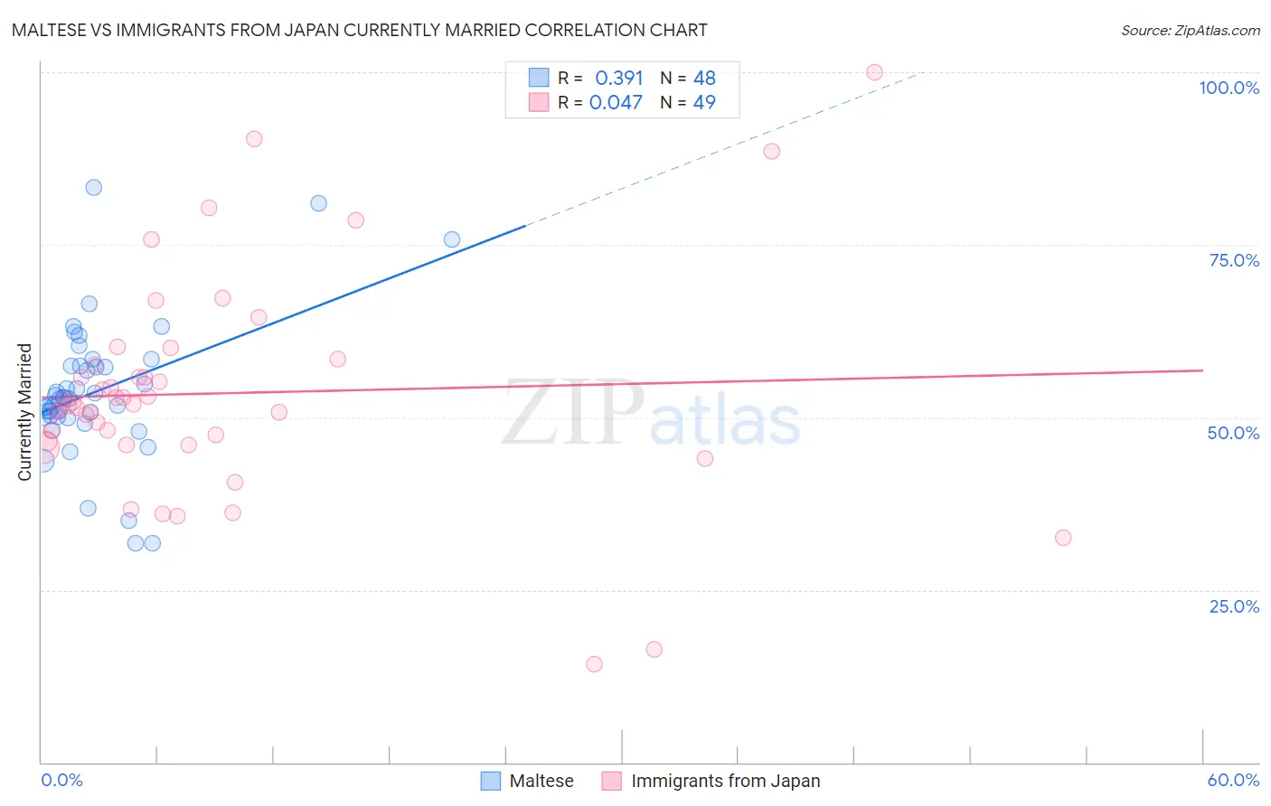 Maltese vs Immigrants from Japan Currently Married