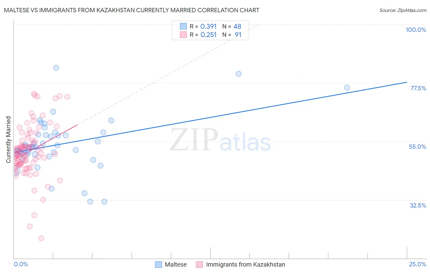 Maltese vs Immigrants from Kazakhstan Currently Married