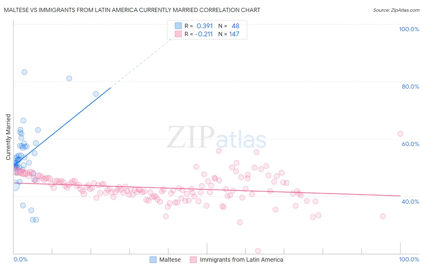 Maltese vs Immigrants from Latin America Currently Married