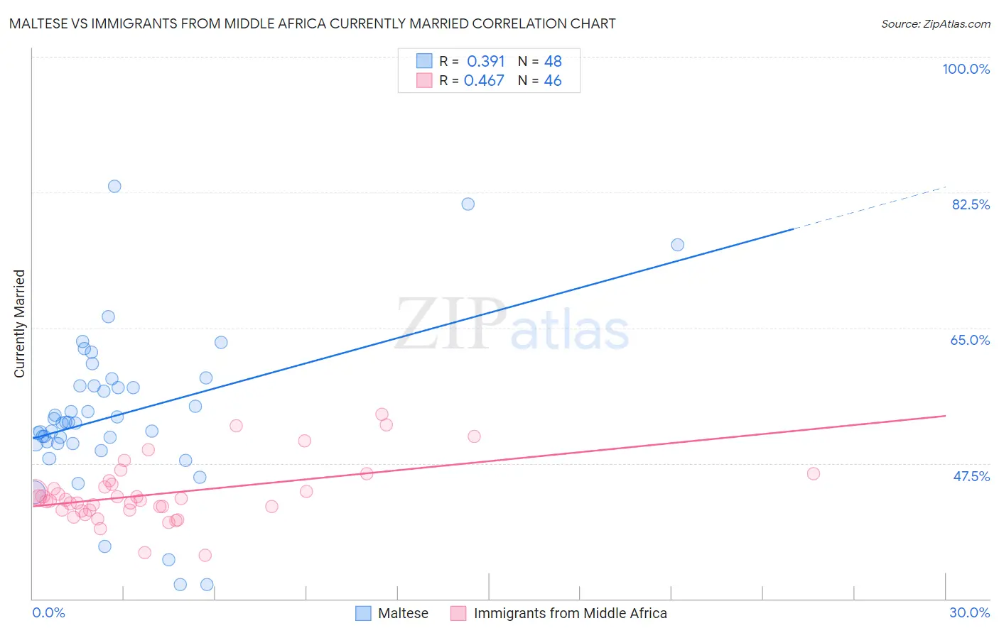Maltese vs Immigrants from Middle Africa Currently Married