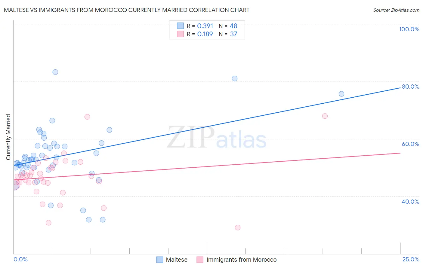 Maltese vs Immigrants from Morocco Currently Married