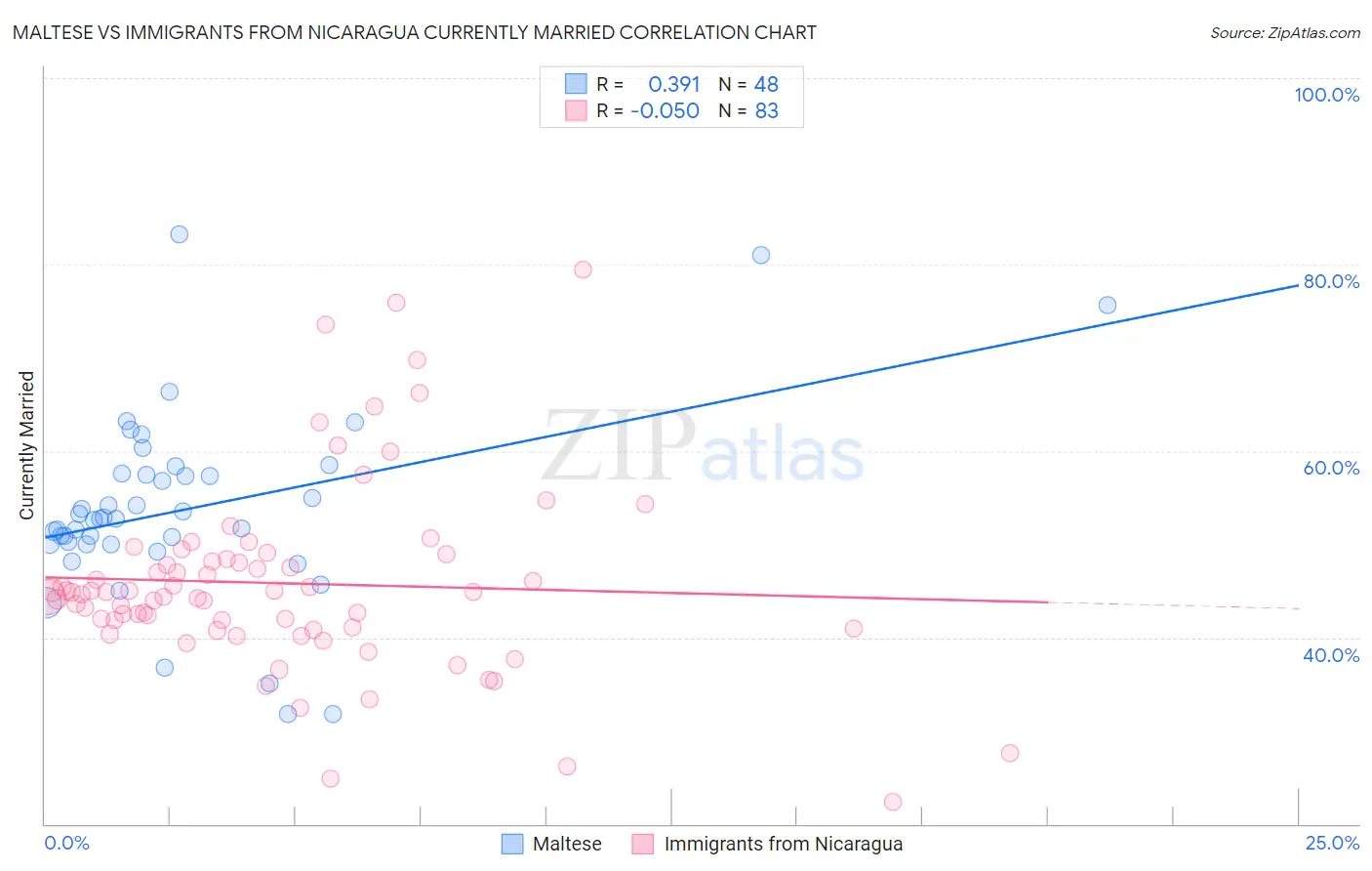 Maltese vs Immigrants from Nicaragua Currently Married