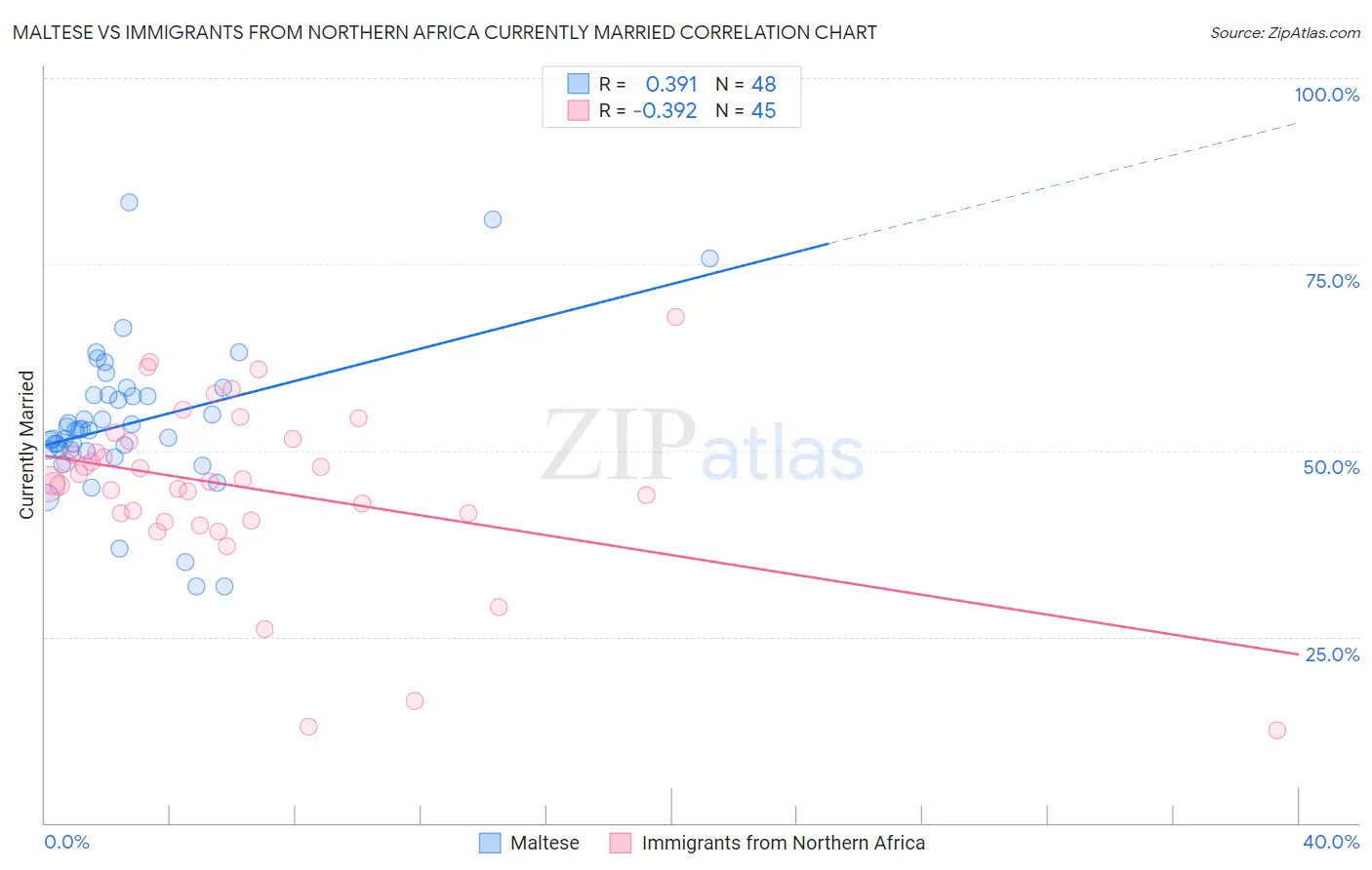 Maltese vs Immigrants from Northern Africa Currently Married