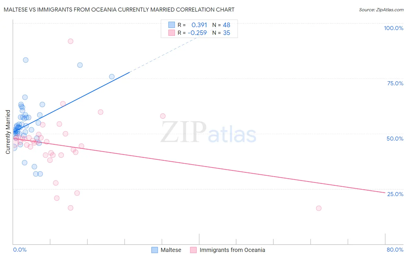 Maltese vs Immigrants from Oceania Currently Married