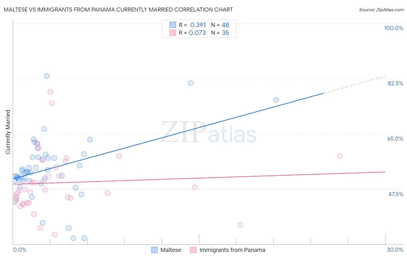Maltese vs Immigrants from Panama Currently Married