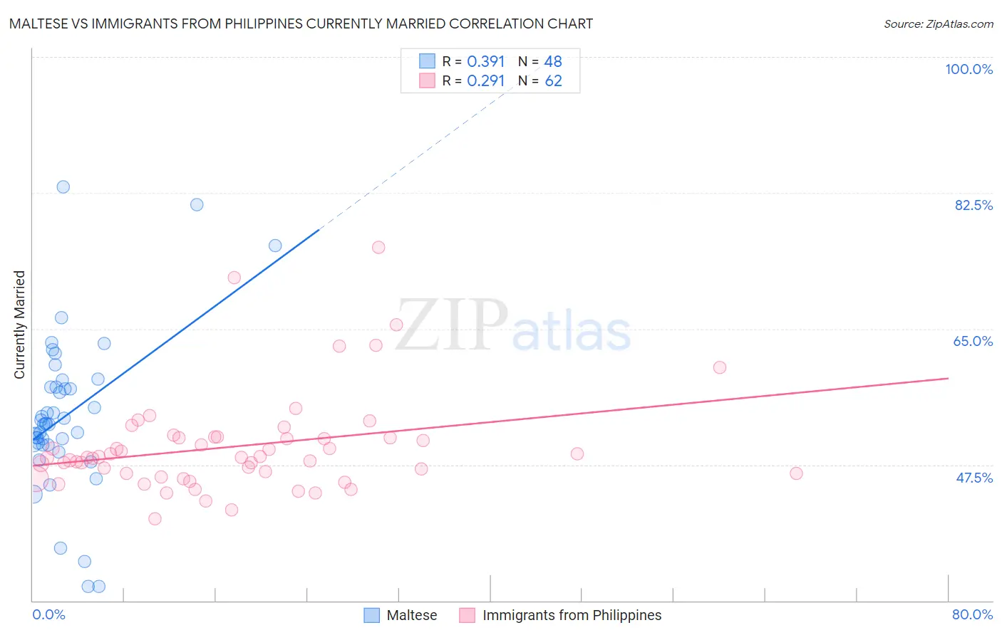Maltese vs Immigrants from Philippines Currently Married