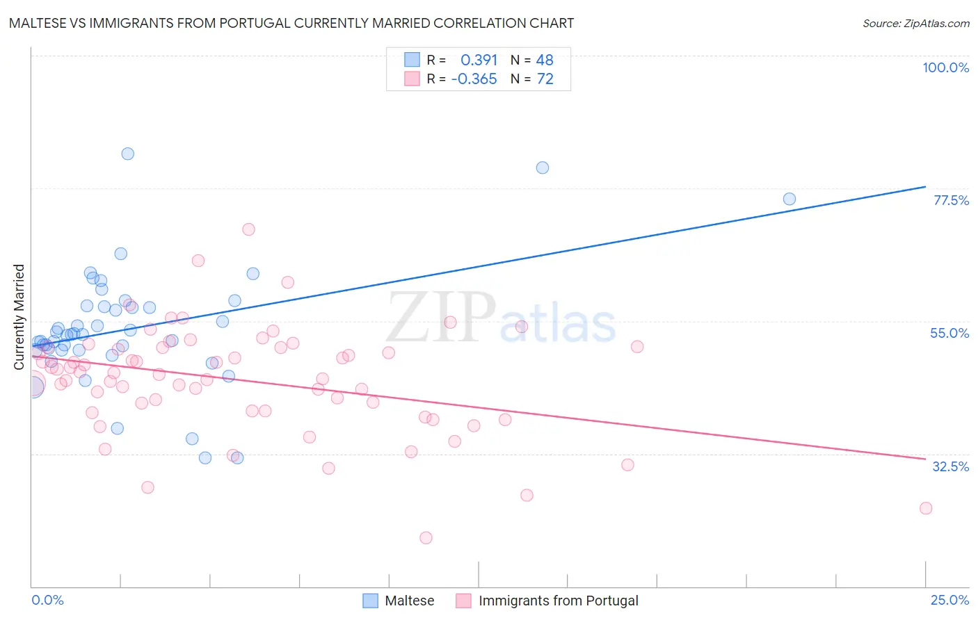 Maltese vs Immigrants from Portugal Currently Married