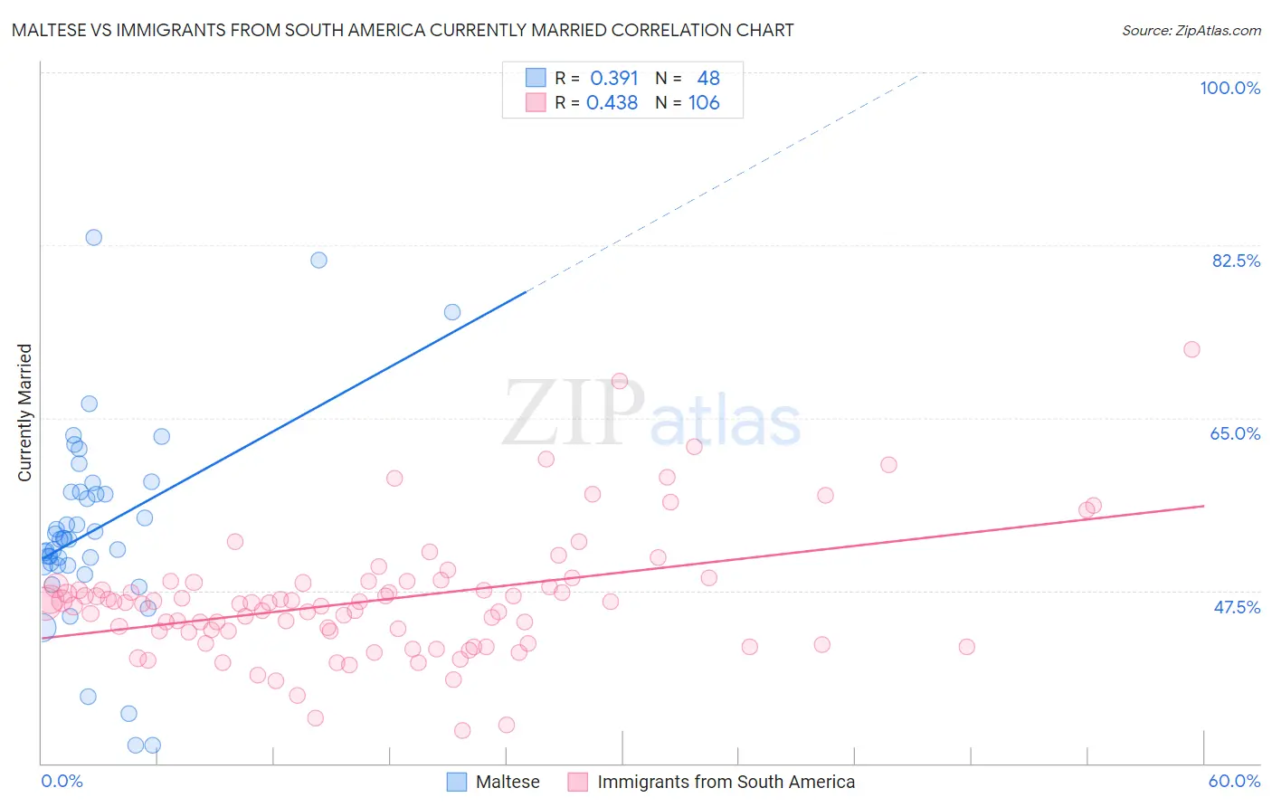 Maltese vs Immigrants from South America Currently Married
