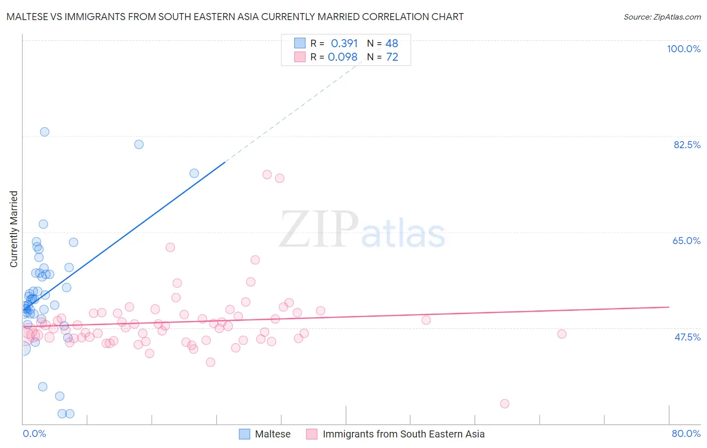 Maltese vs Immigrants from South Eastern Asia Currently Married