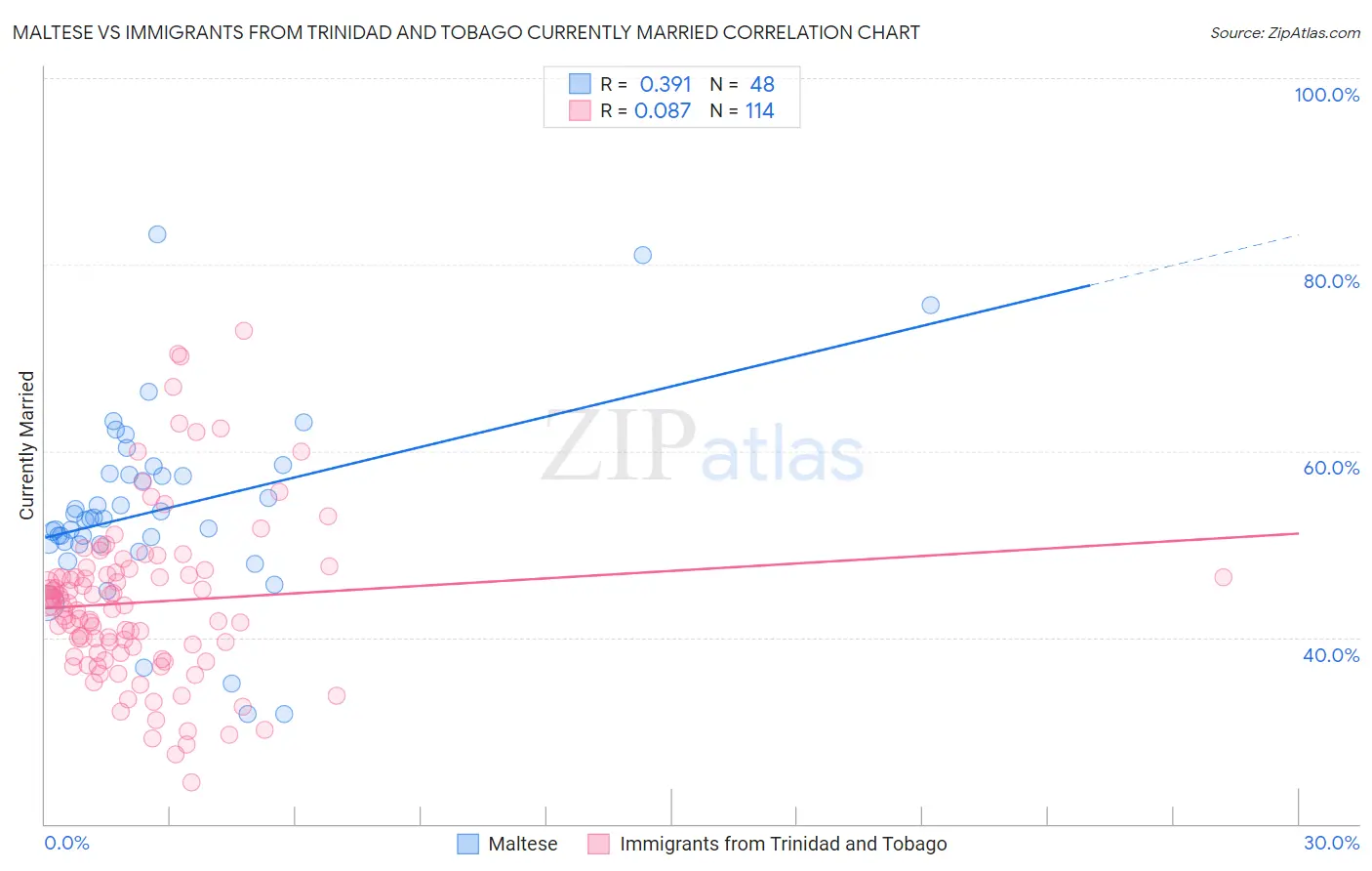 Maltese vs Immigrants from Trinidad and Tobago Currently Married