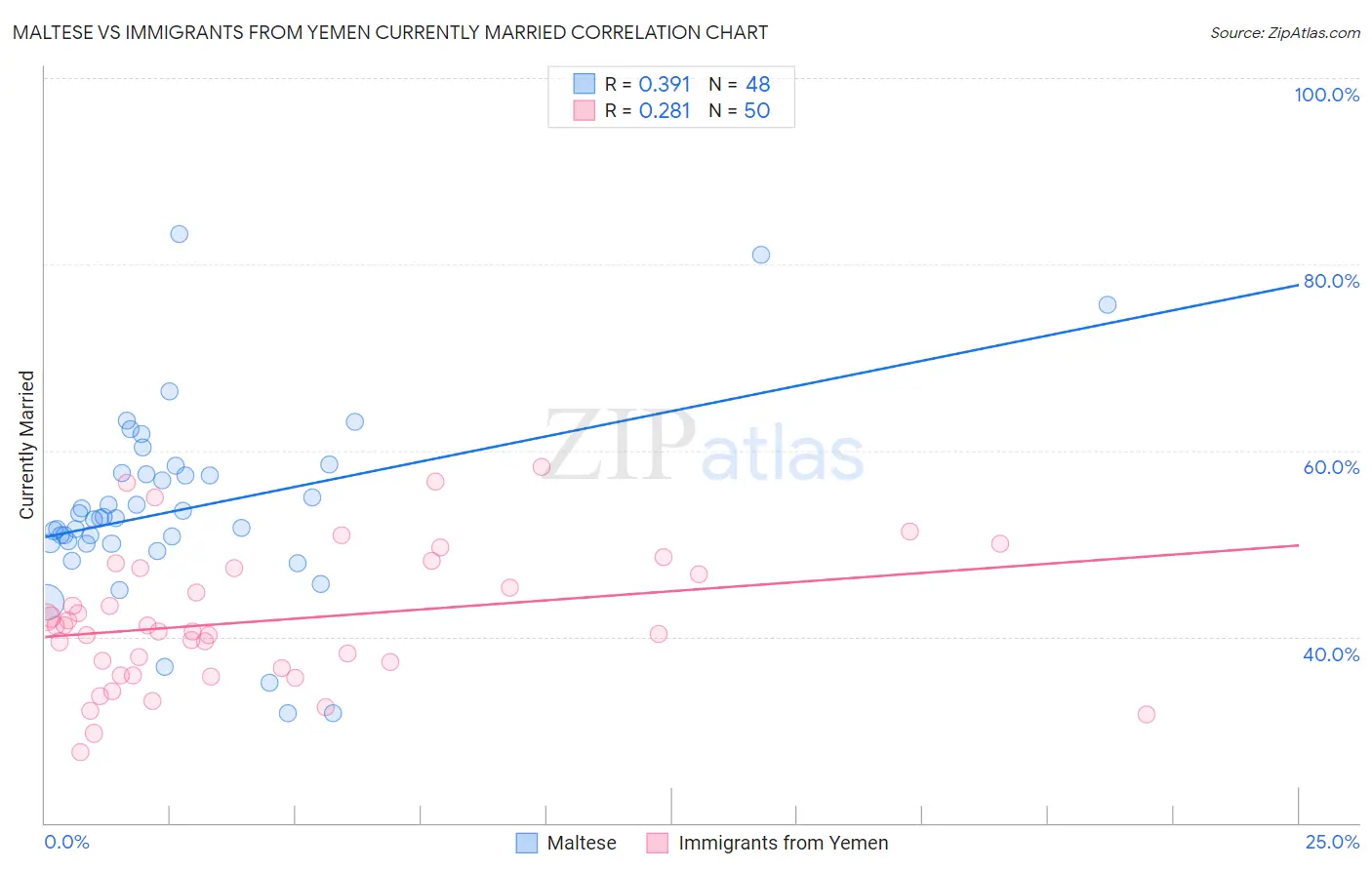 Maltese vs Immigrants from Yemen Currently Married