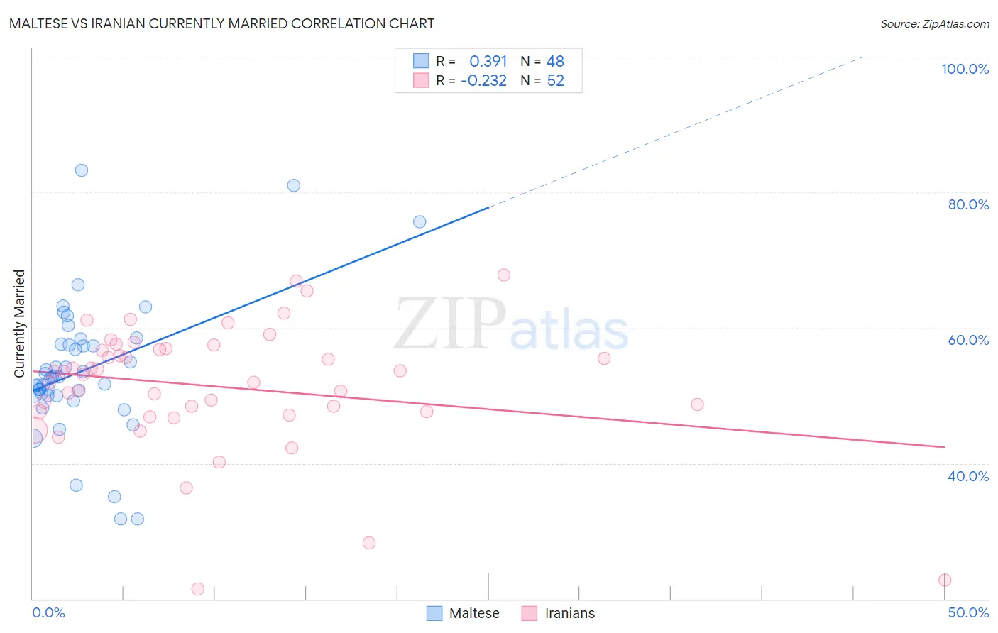 Maltese vs Iranian Currently Married