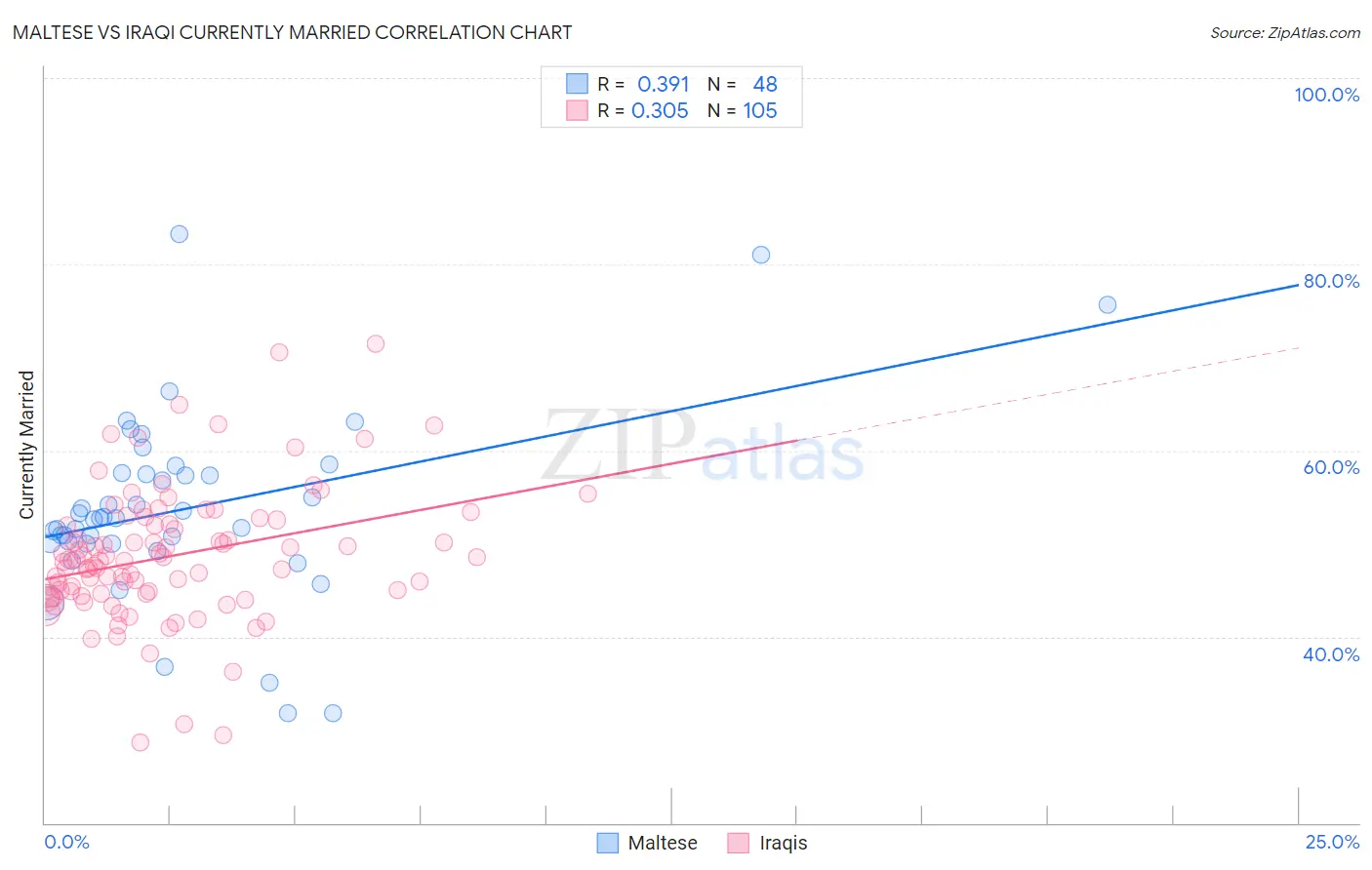 Maltese vs Iraqi Currently Married