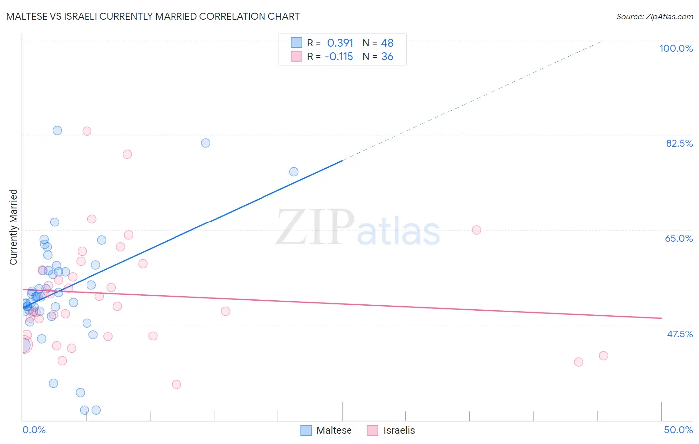 Maltese vs Israeli Currently Married