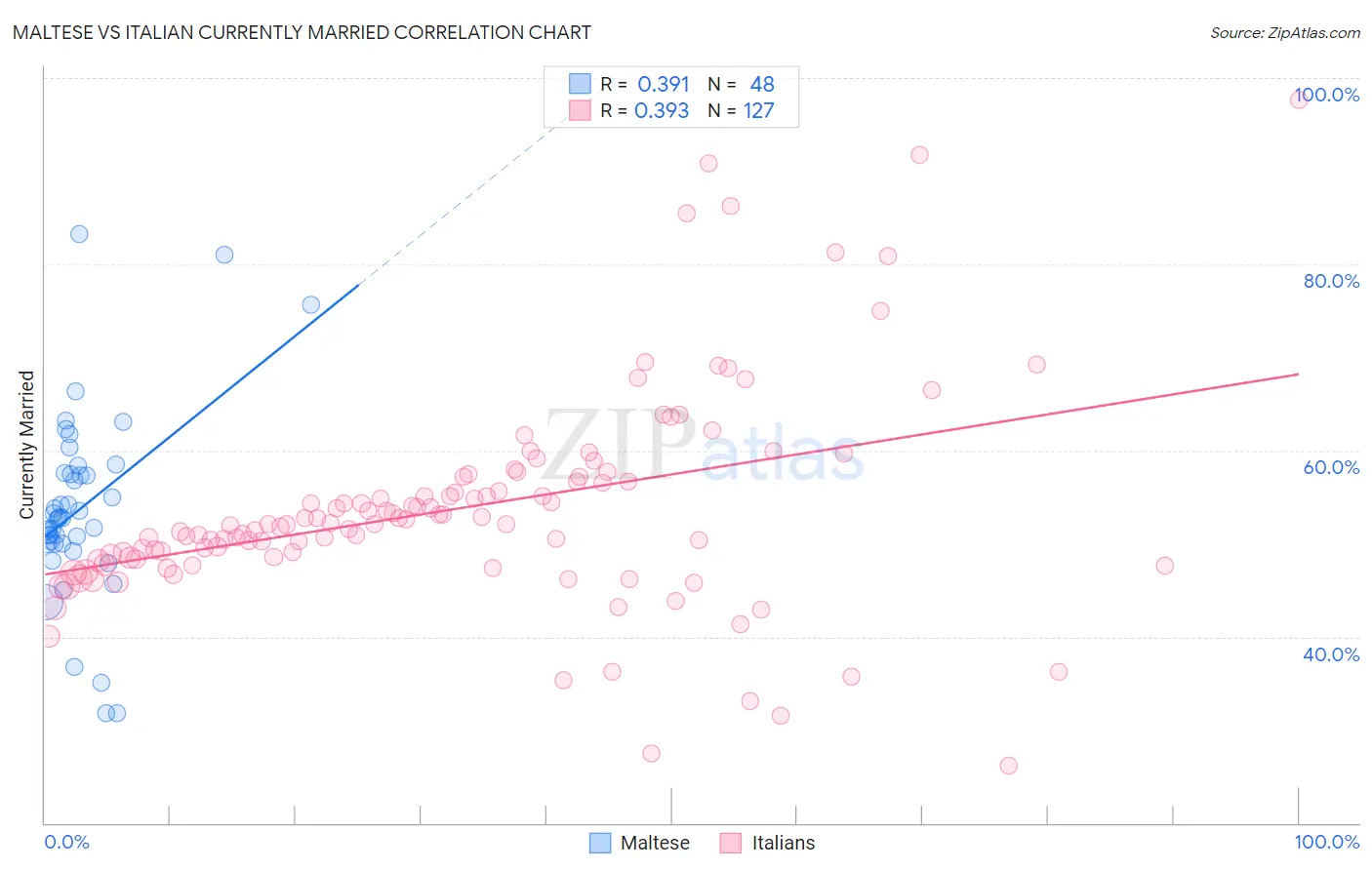Maltese vs Italian Currently Married