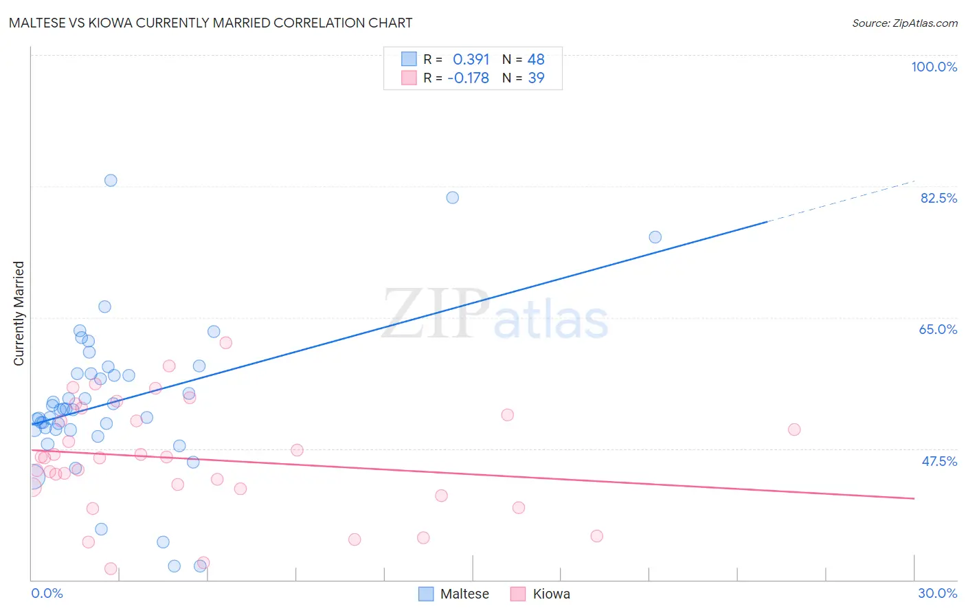 Maltese vs Kiowa Currently Married