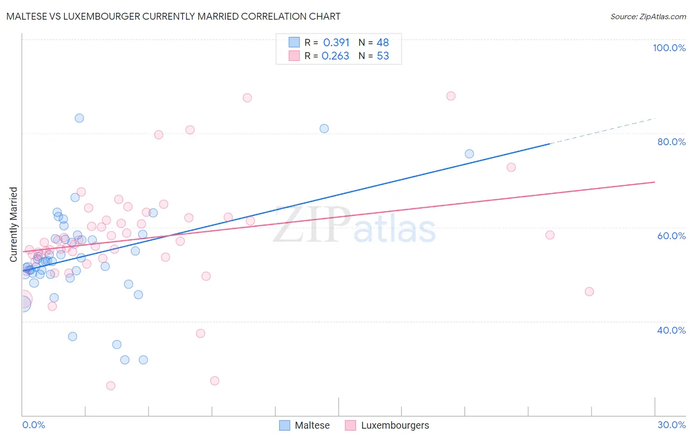 Maltese vs Luxembourger Currently Married