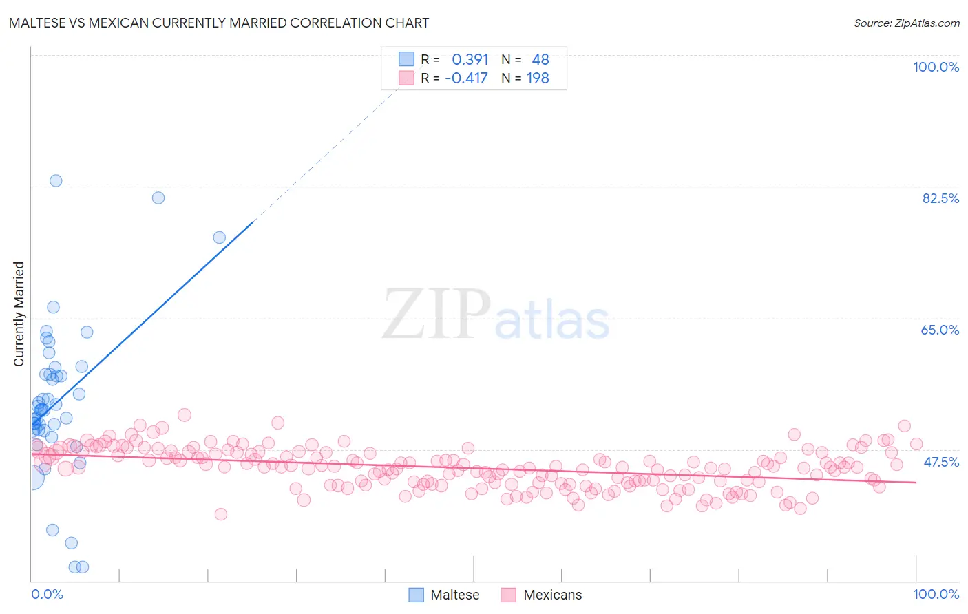 Maltese vs Mexican Currently Married