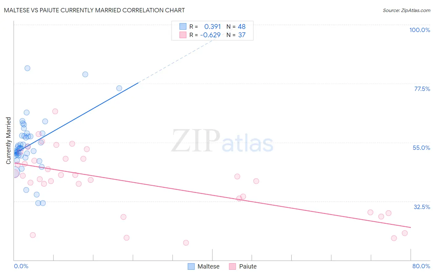 Maltese vs Paiute Currently Married