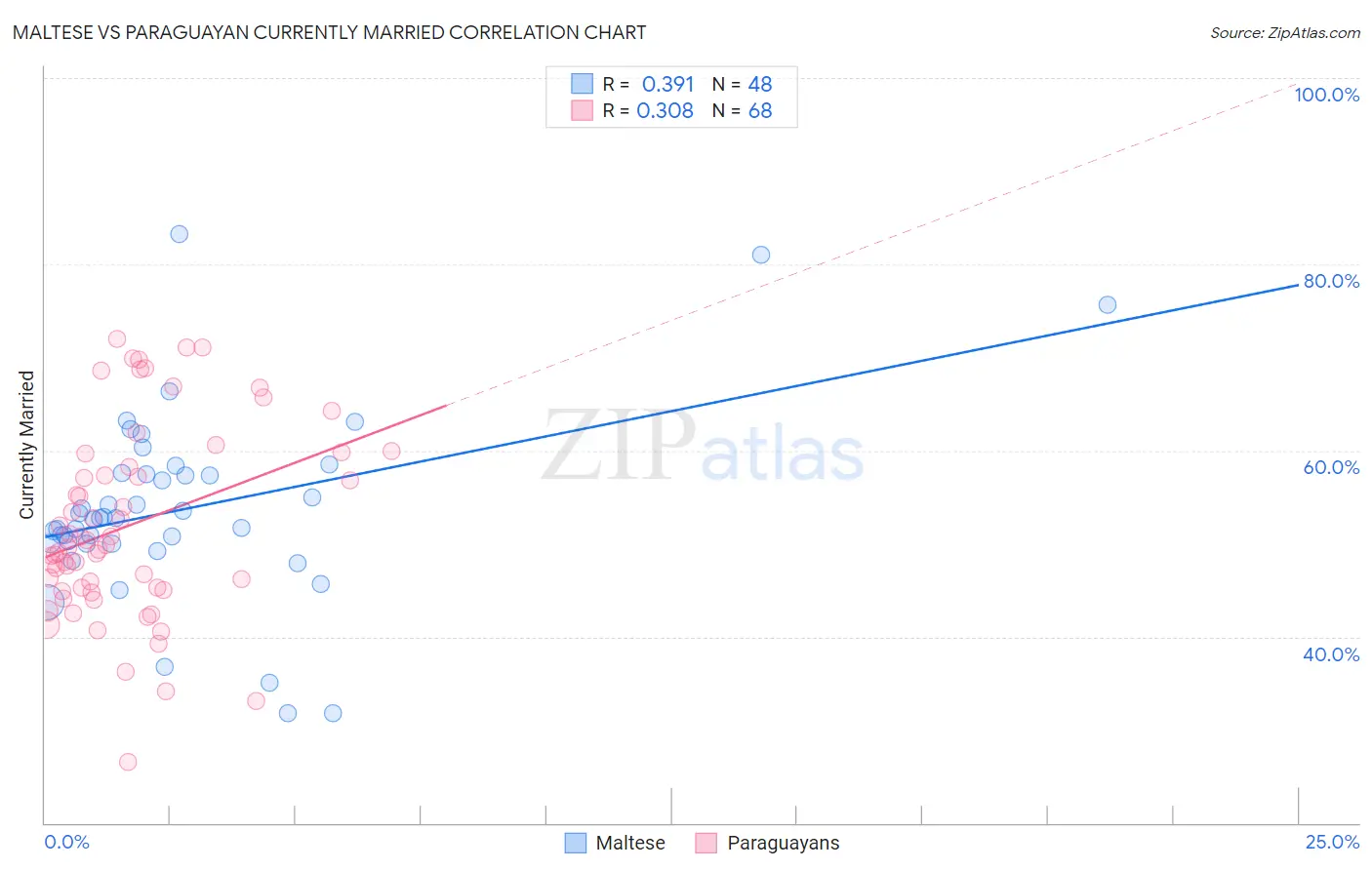 Maltese vs Paraguayan Currently Married