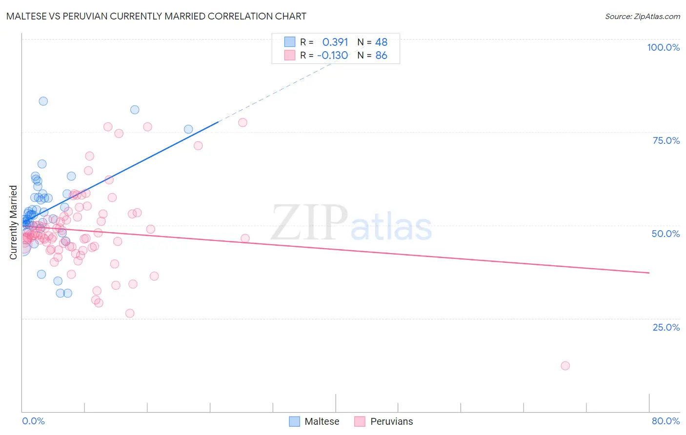 Maltese vs Peruvian Currently Married